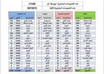 تراجع عدد الإصابات .. وكربلاء لم تسجل اي اصابة لهذا اليوم