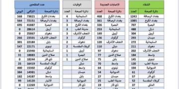 تراجع عدد الإصابات .. وكربلاء لم تسجل اي اصابة لهذا اليوم