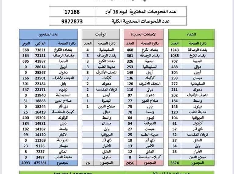 تراجع عدد الإصابات .. وكربلاء لم تسجل اي اصابة لهذا اليوم