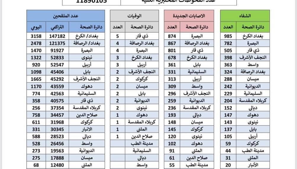بالوثيقة || الموقف الوبائي و للمصابين و الملقحين ليوم الاحد