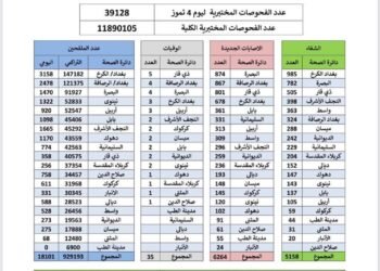 بالوثيقة || الموقف الوبائي و للمصابين و الملقحين ليوم الاحد
