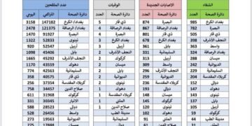 بالوثيقة || الموقف الوبائي و للمصابين و الملقحين ليوم الاحد