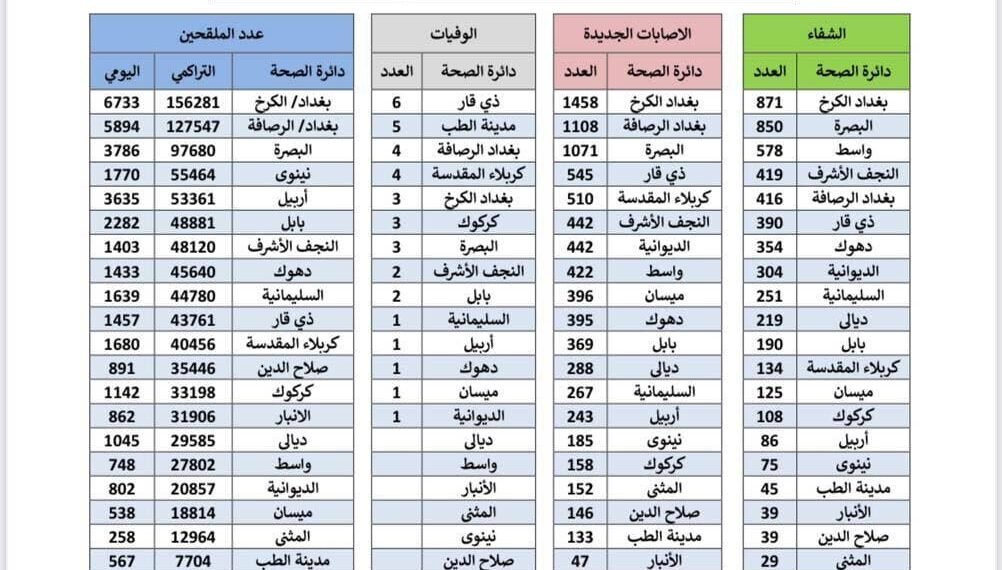 بالوثيقة || الجائحة تستعيد نشاطها في العراق