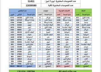 بالوثيقة || الجائحة تستعيد نشاطها في العراق