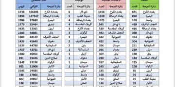 بالوثيقة || الجائحة تستعيد نشاطها في العراق