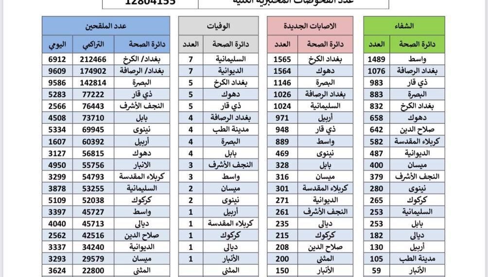 بالوثيقة || تسجل أعلى حصيلة يومية منذ دخول فيروس كورونا العراق العام الماضي