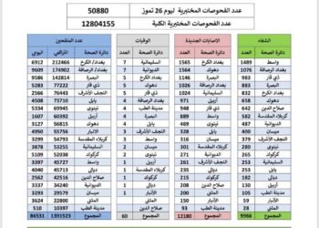 بالوثيقة || تسجل أعلى حصيلة يومية منذ دخول فيروس كورونا العراق العام الماضي