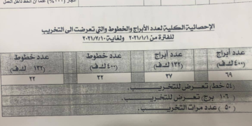 وزارة الكهرباء تعلن حصيلة الابراج المستهدفة