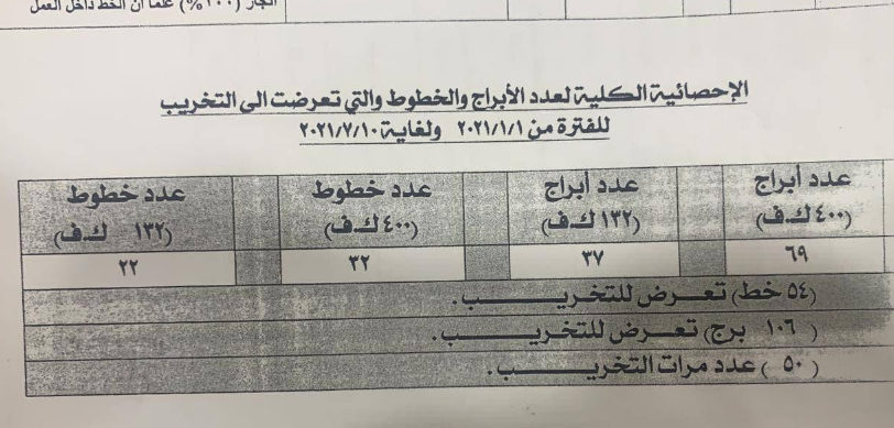 وزارة الكهرباء تعلن حصيلة الابراج المستهدفة