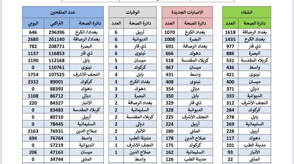 العراق يسجل انخفاض كبير في معدلات الاصابة بفايروس كورونا