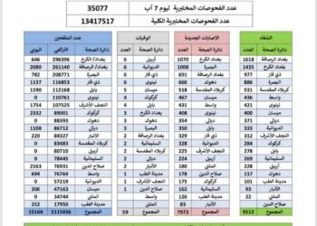 العراق يسجل انخفاض كبير في معدلات الاصابة بفايروس كورونا