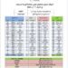 العراق يسجل انخفاض كبير في معدلات الاصابة بفايروس كورونا