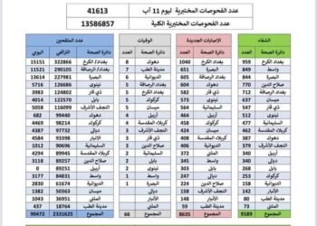 وزارة الصحة تعلن .. انخفاض ملحوظ بإصابات فايروس كورونا