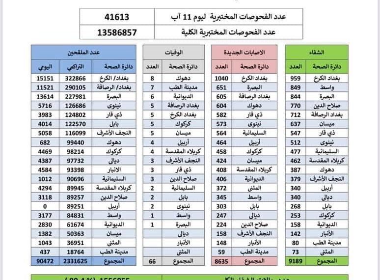 وزارة الصحة تعلن .. انخفاض ملحوظ بإصابات فايروس كورونا
