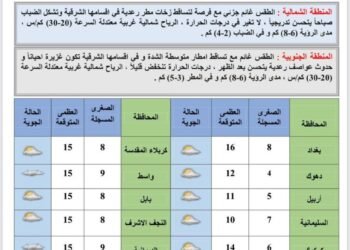 الانواء الجوية: أمطار رعدية وإنخفاض بدرجات الحرارة