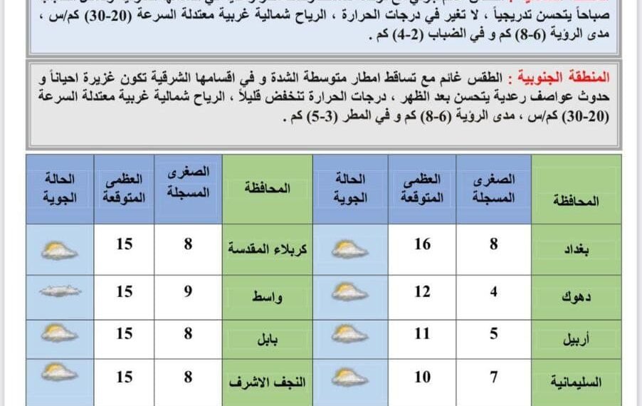 الانواء الجوية: أمطار رعدية وإنخفاض بدرجات الحرارة