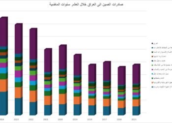 قيمة صادرات الصين الى العراق ترتفع بمقدار 93% خلال عشر سنوات