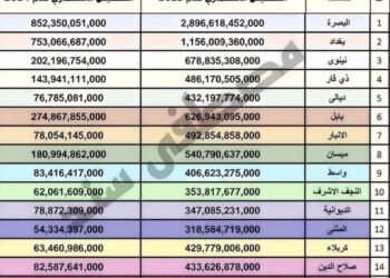 تسريبات تشير الى تقليص ميزانية كربلاء  وسط تزايد الاحتياجات في المحافظة!