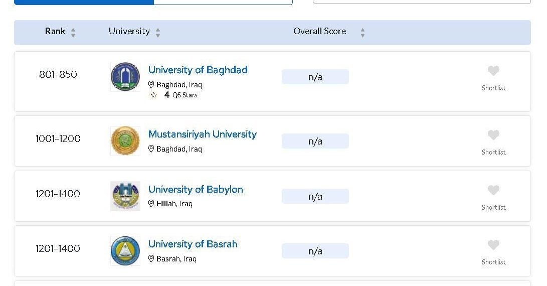 جامعة الكوفة تحتل المركز الثالث محليًا في التصنيف العالمي QS