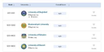 جامعة الكوفة تحتل المركز الثالث محليًا في التصنيف العالمي QS