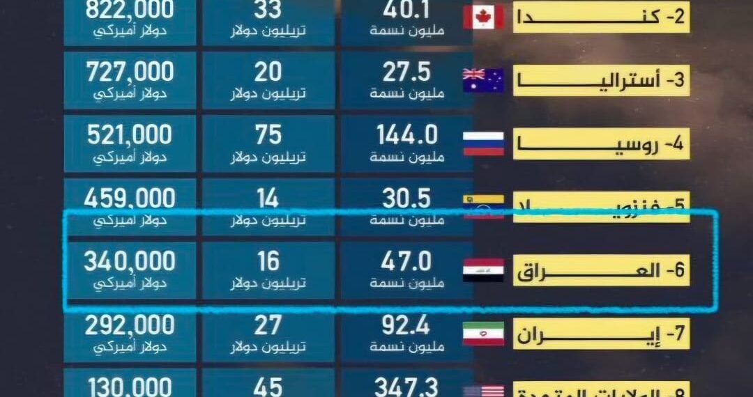 الأرقام لا تكذب: 340 ألف دولار نصيب كل عراقي من الثروات بين عمالقة الموارد.. أين هي؟