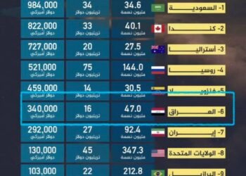 الأرقام لا تكذب: 340 ألف دولار نصيب كل عراقي من الثروات بين عمالقة الموارد.. أين هي؟