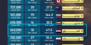 الأرقام لا تكذب: 340 ألف دولار نصيب كل عراقي من الثروات بين عمالقة الموارد.. أين هي؟
